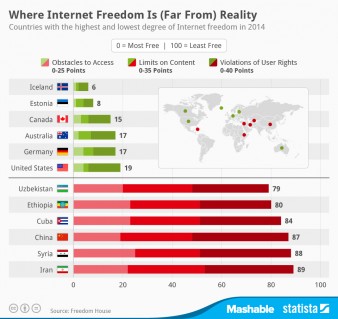 chartoftheday_3033_Internet_Freedom_Index_n