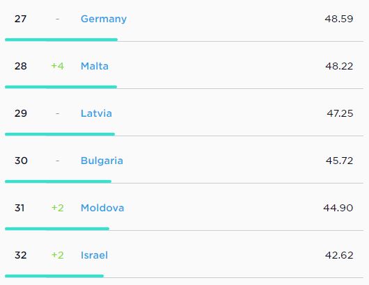 GRAFIC) țărilor cel mai internet din lume: Moldova e pe locul 31, România pe – Independent
