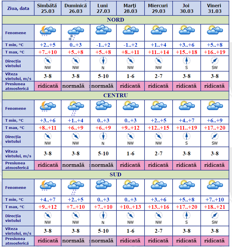 Погода. Климат Молдовы. Погода осадки. Последующие дни. Температура 3 октября